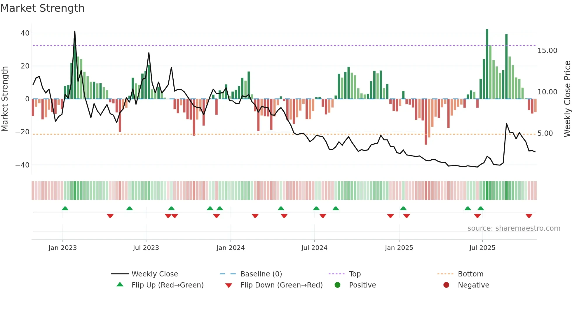 OPAD weekly Market Strength chart