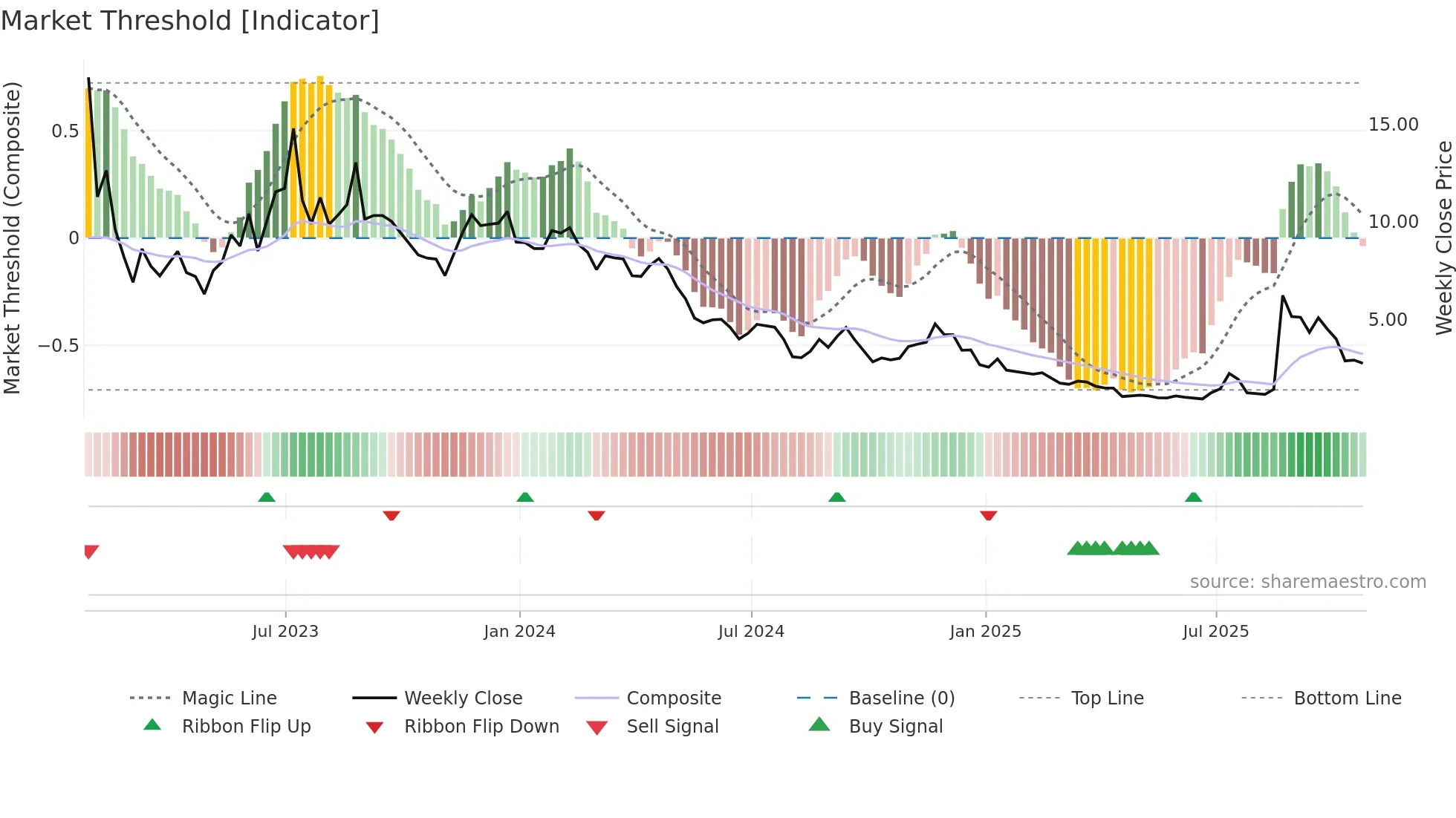 OPAD weekly Market Threshold chart