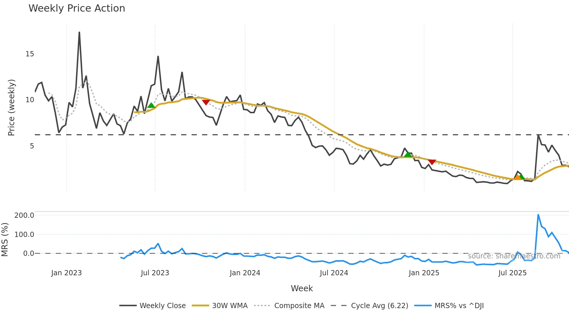 OPAD weekly Price Action chart, closing 2025-10-24