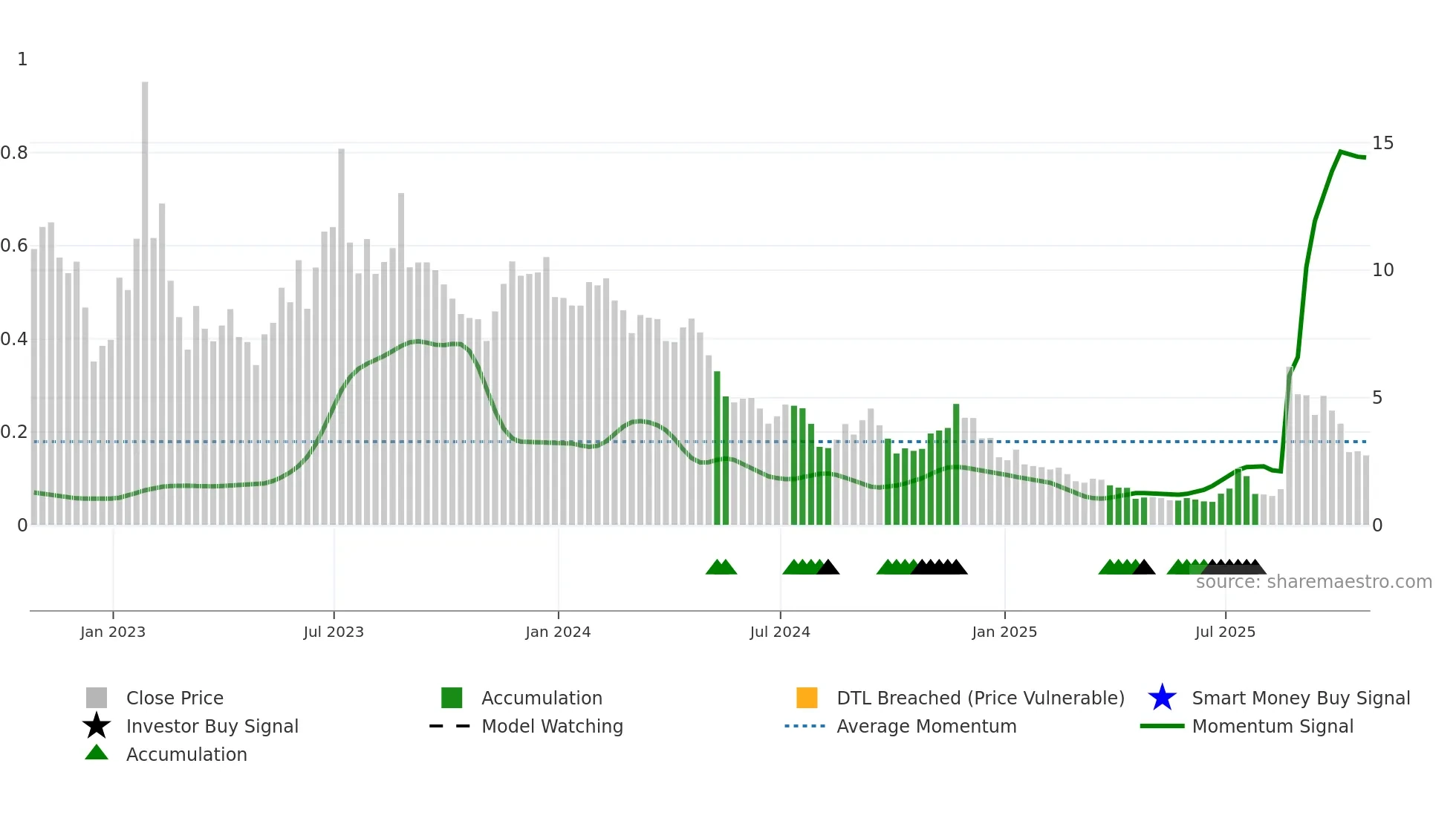 OPAD weekly Smart Money chart