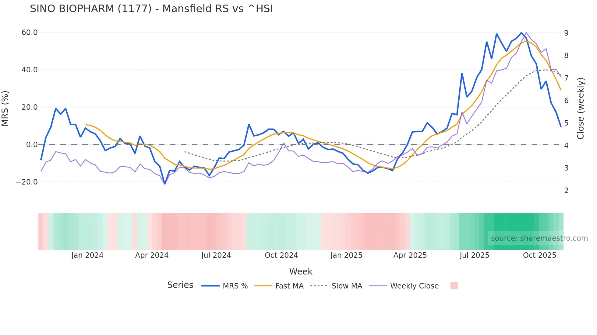 1177 Mansfield Relative Strength chart