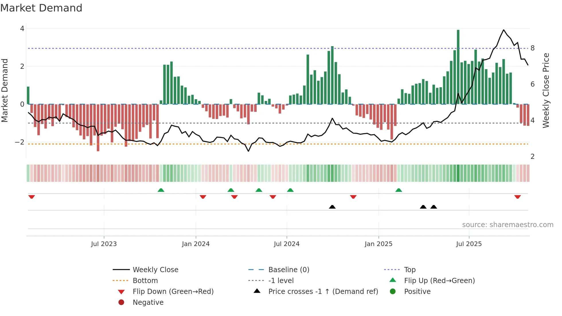 1177 weekly Market Demand chart