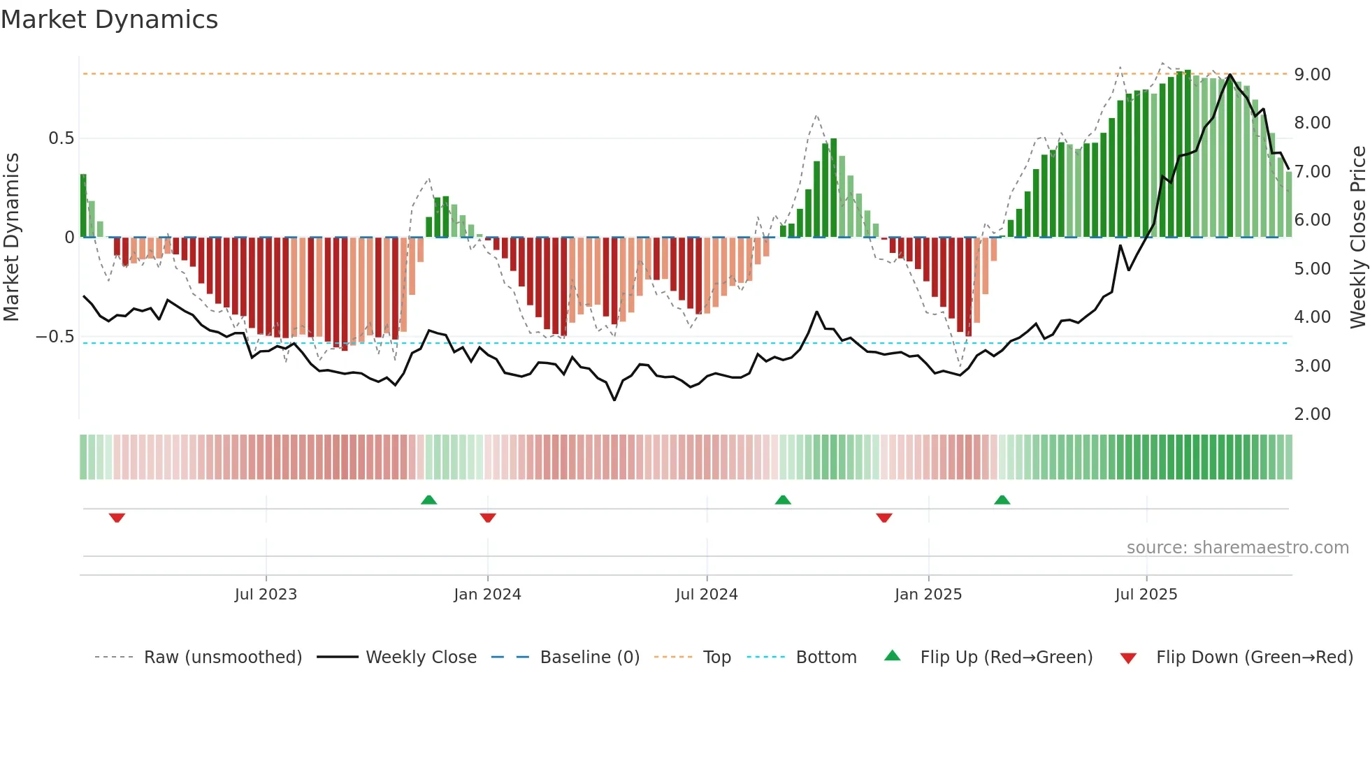 1177 weekly Market Dynamics chart