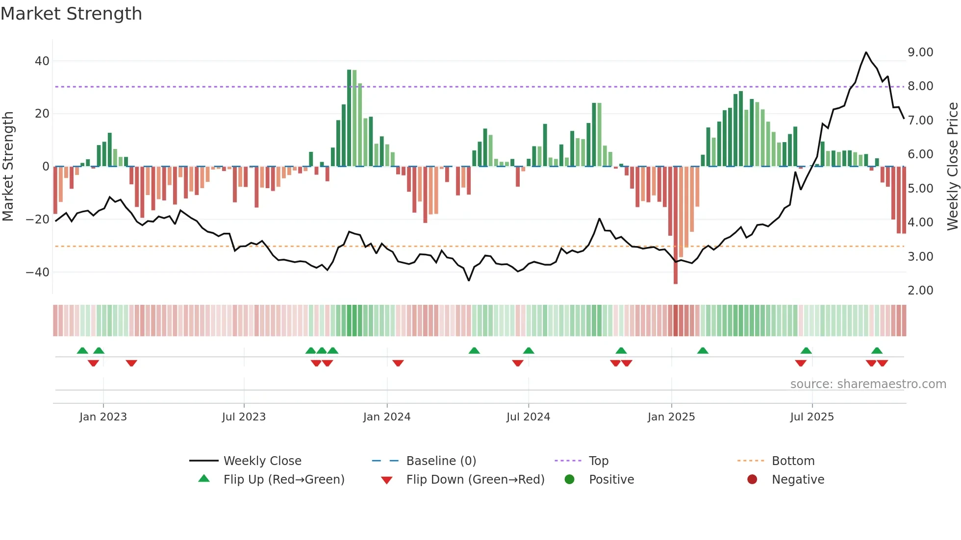 1177 weekly Market Strength chart