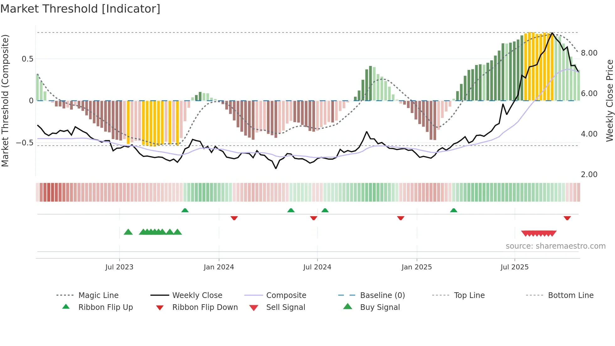 1177 weekly Market Threshold chart