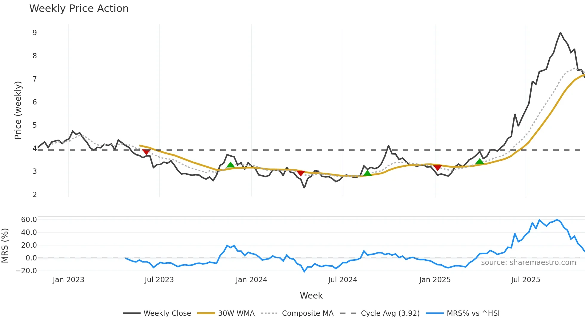 1177 weekly Price Action chart, closing 2025-10-27
