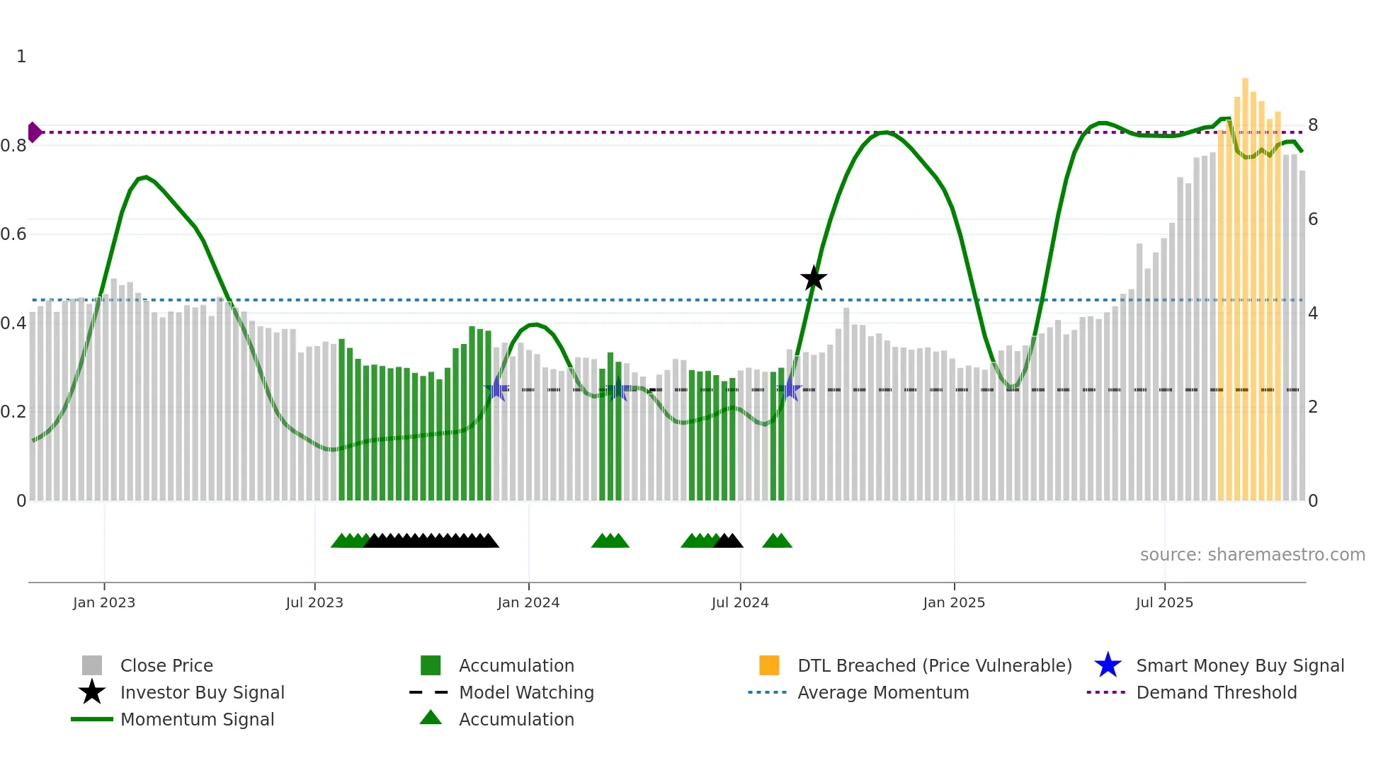 1177 weekly Smart Money chart