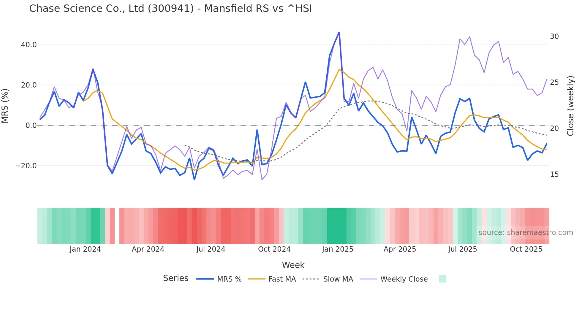 300941 Mansfield Relative Strength chart