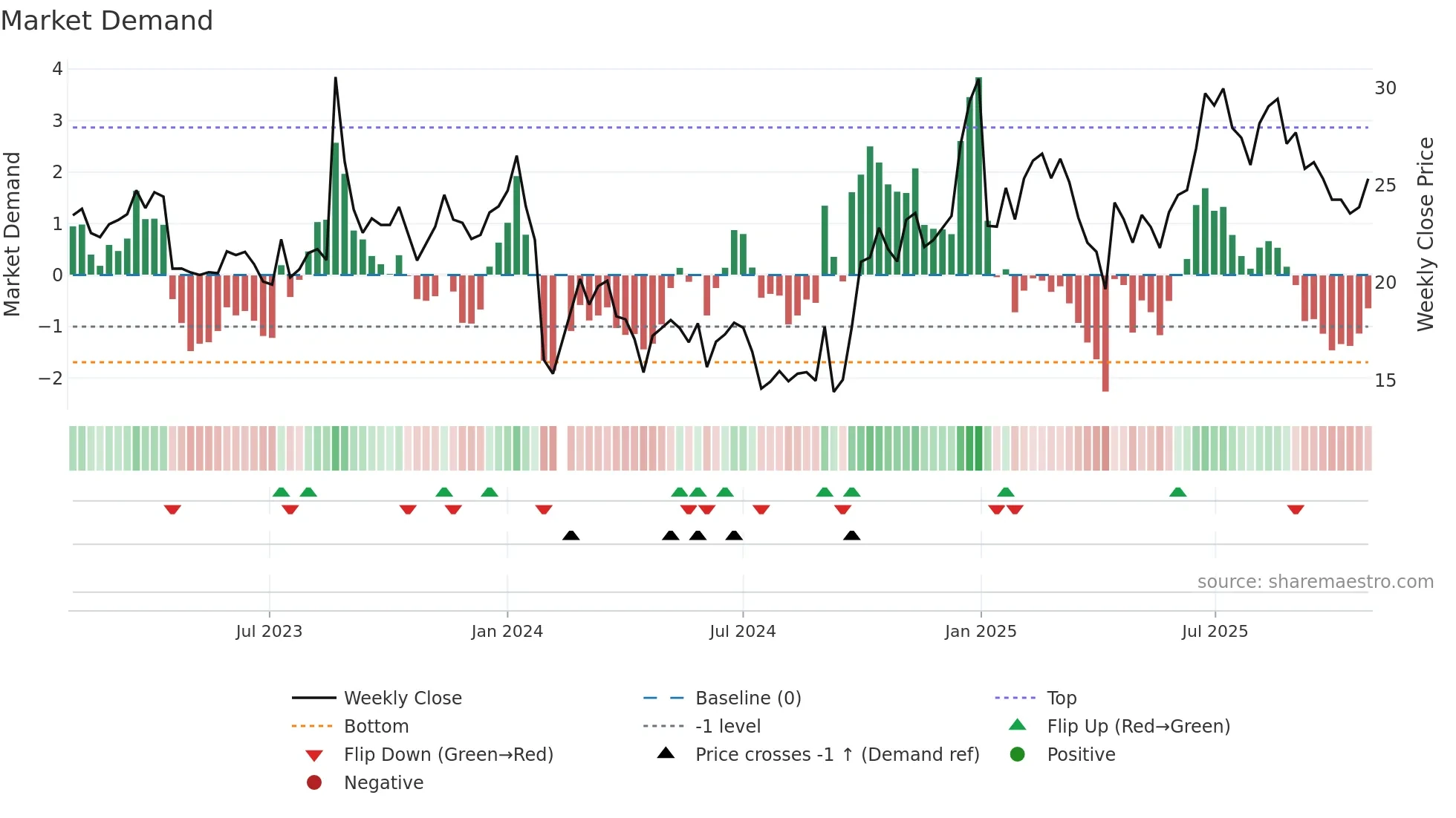 300941 weekly Market Demand chart