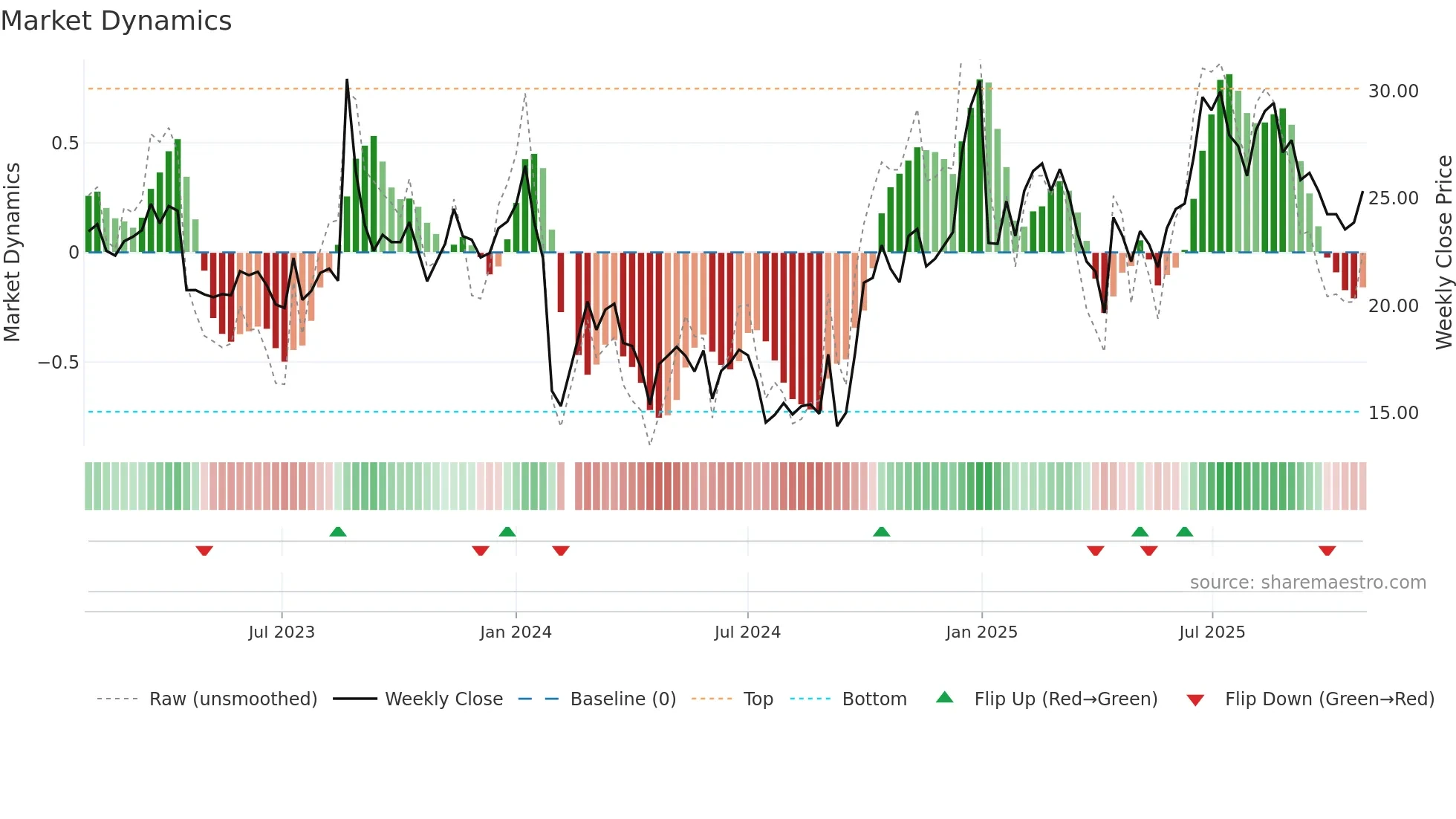 300941 weekly Market Dynamics chart