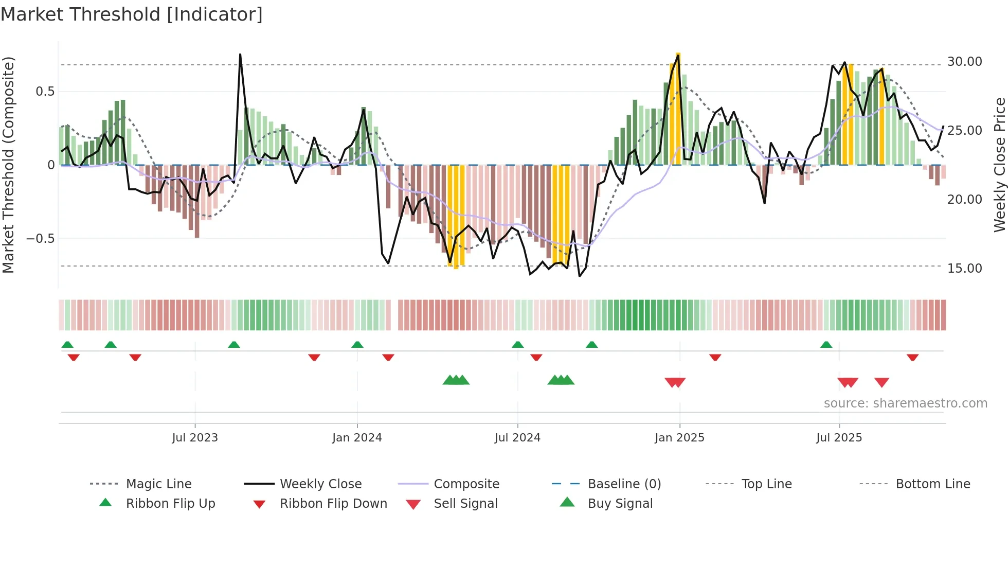 300941 weekly Market Threshold chart