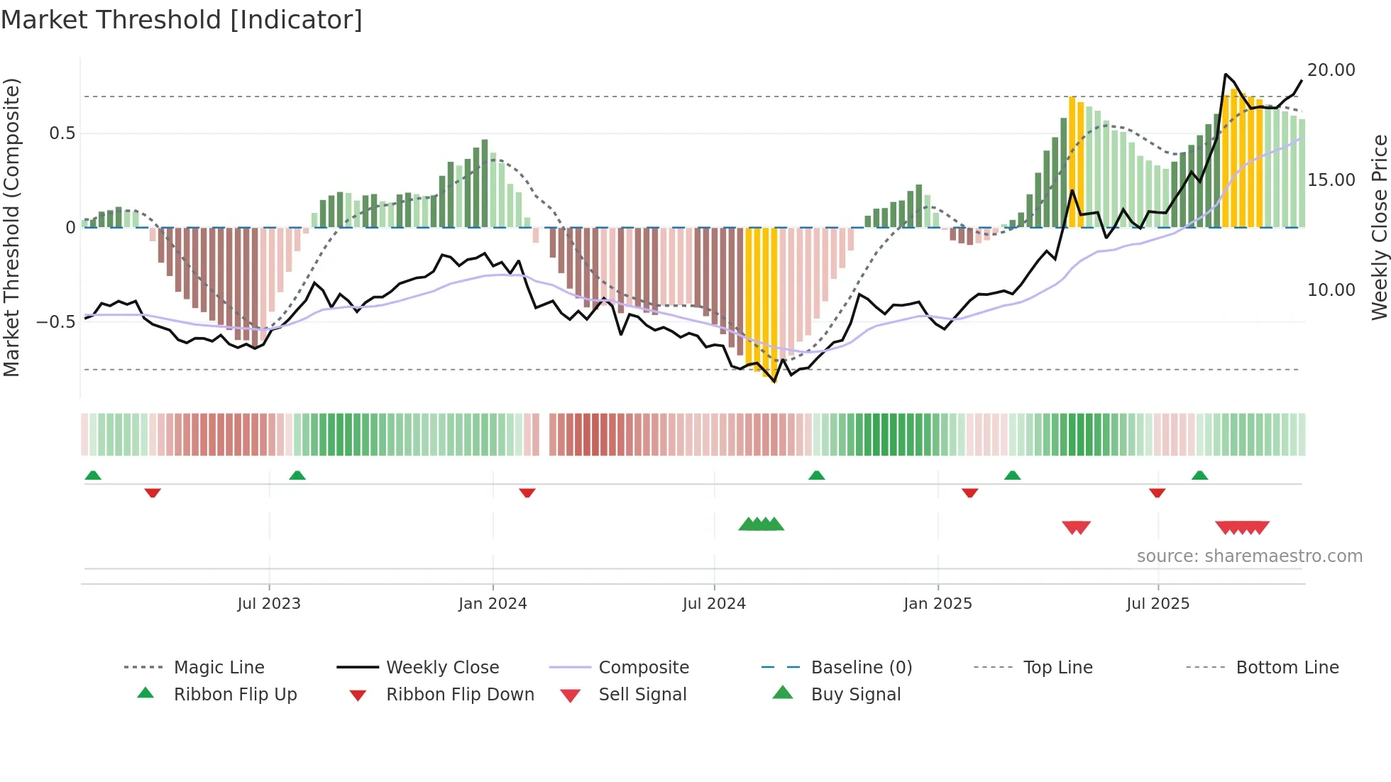 600671 weekly Market Threshold chart