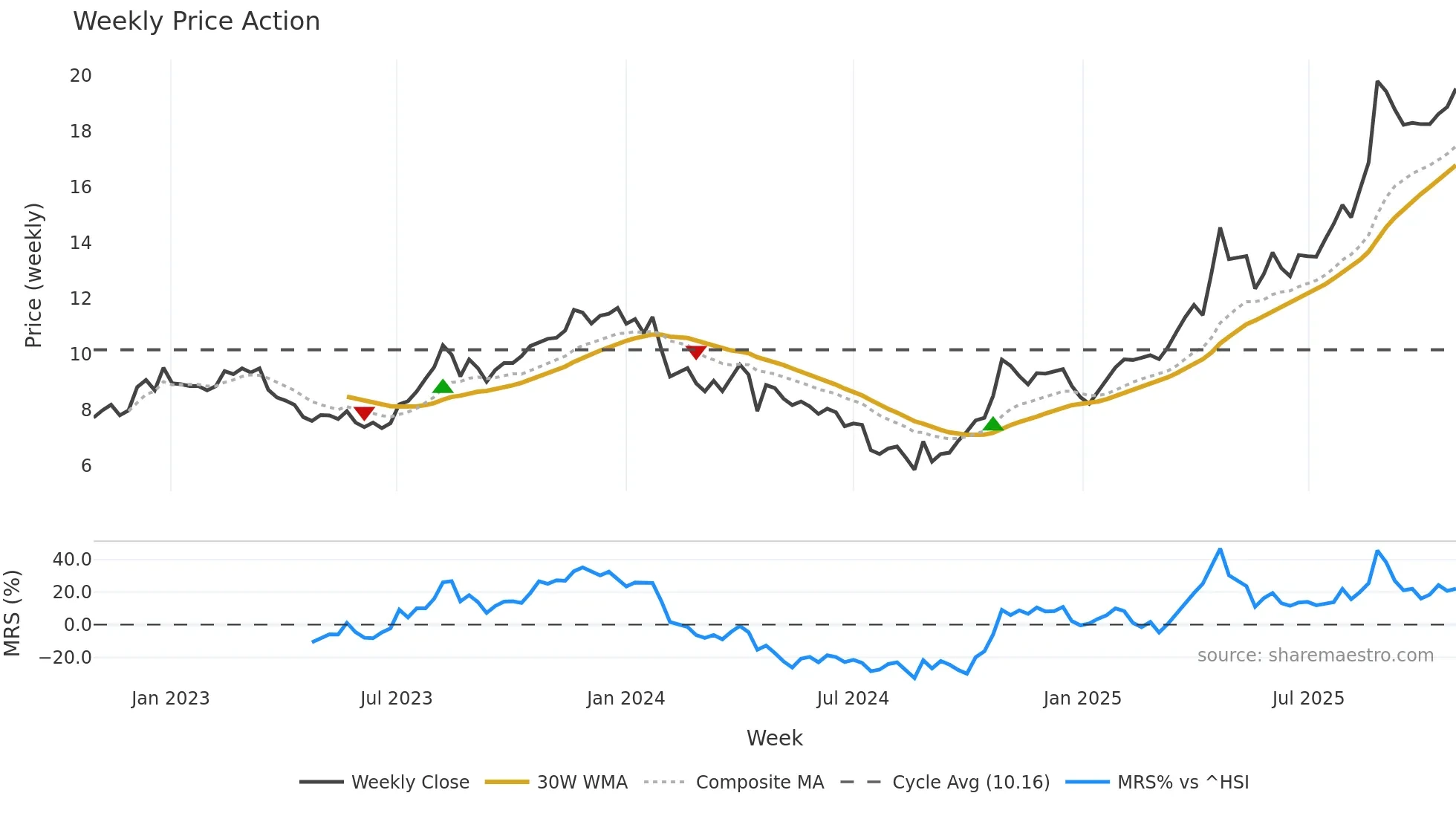 600671 weekly Price Action chart, closing 2025-10-27
