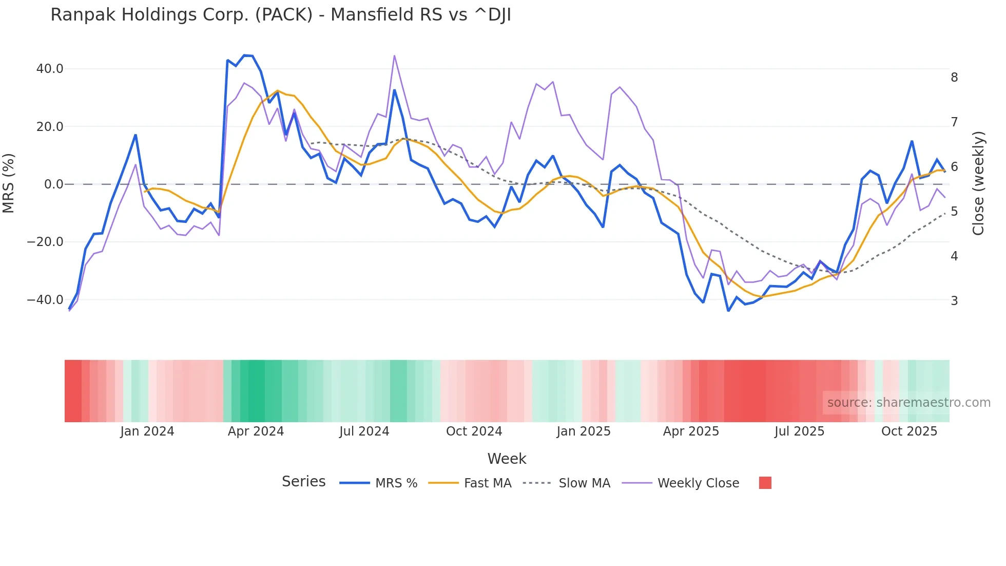 PACK Mansfield Relative Strength chart