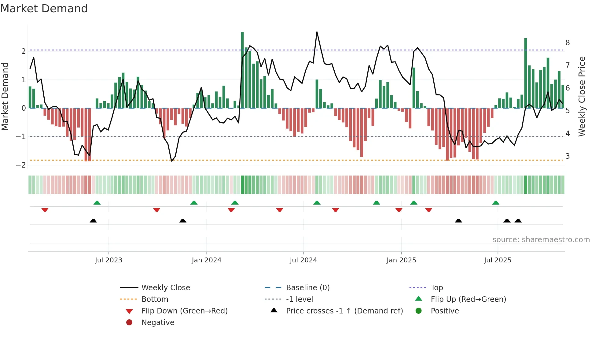 PACK weekly Market Demand chart
