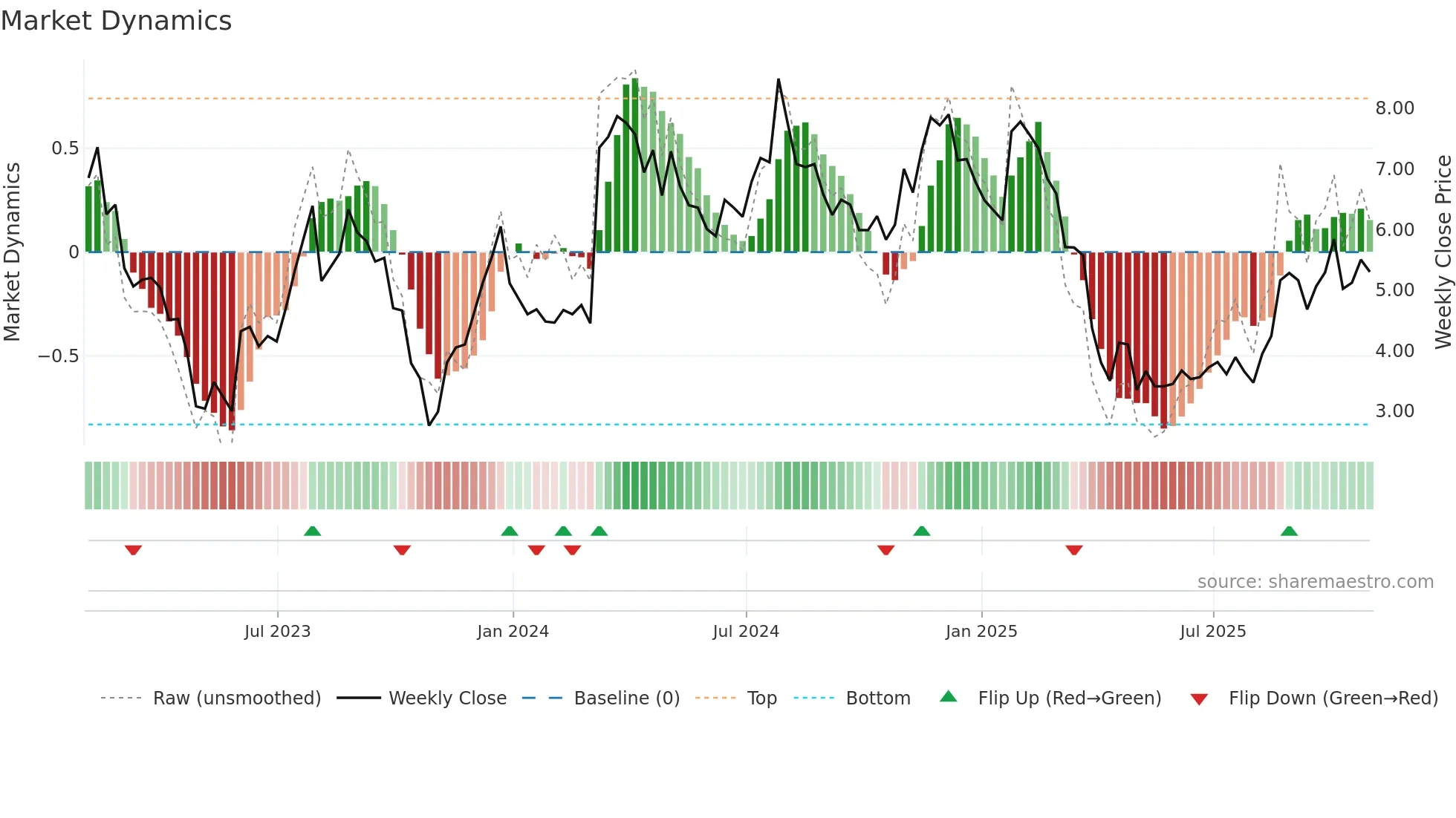 PACK weekly Market Dynamics chart