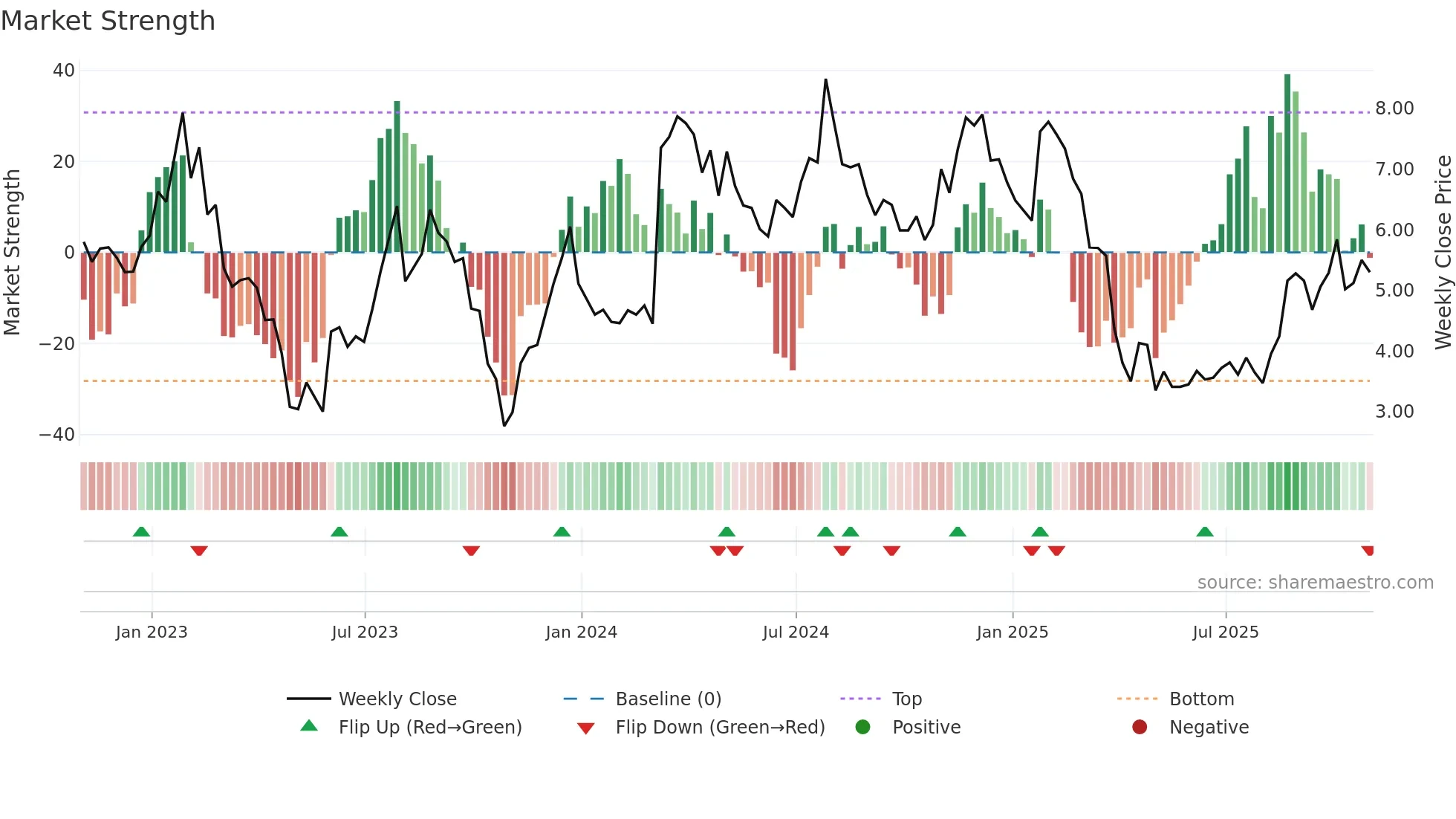 PACK weekly Market Strength chart