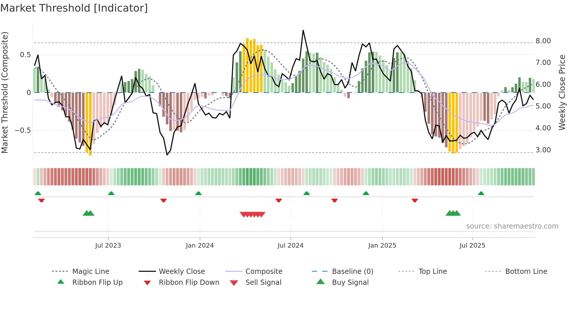 PACK weekly Market Threshold chart