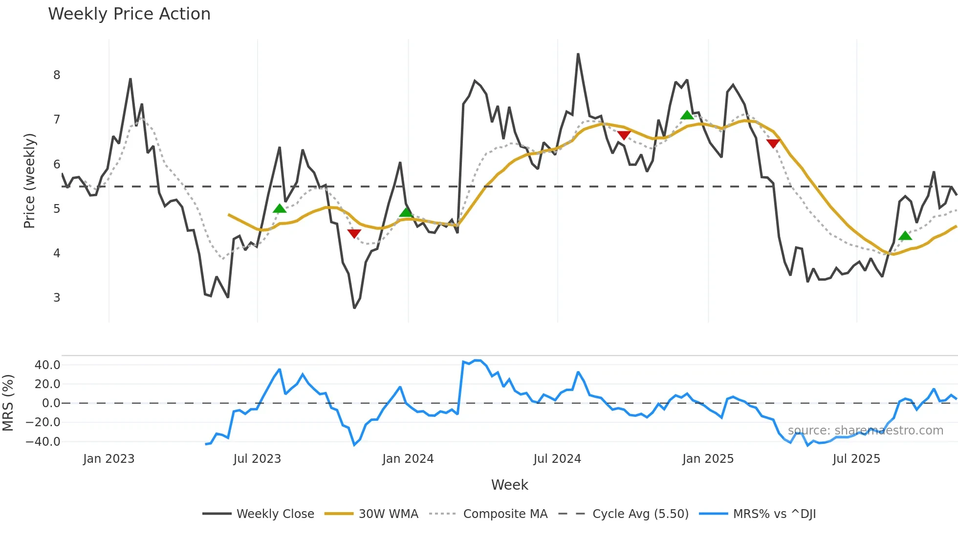 PACK weekly Price Action chart, closing 2025-10-31