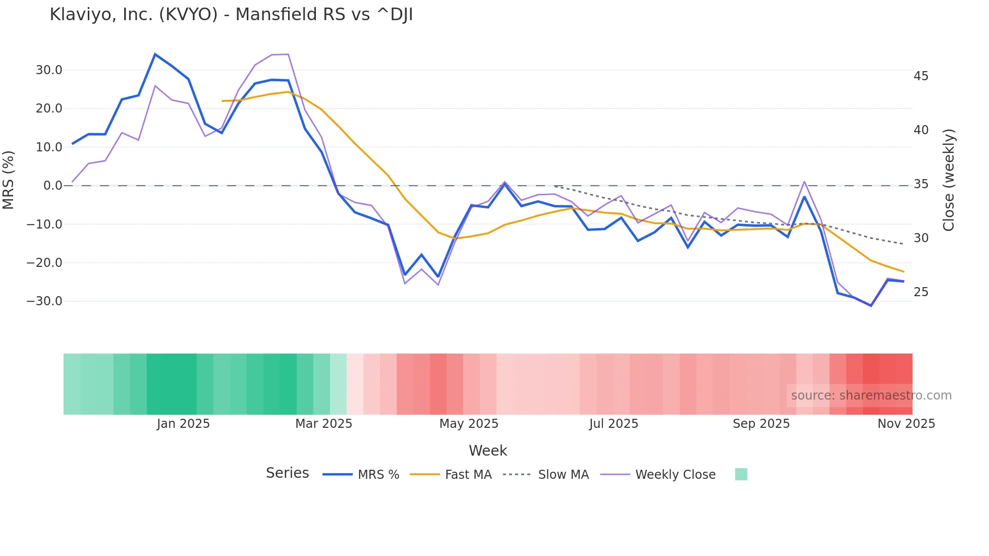 KVYO Mansfield Relative Strength chart