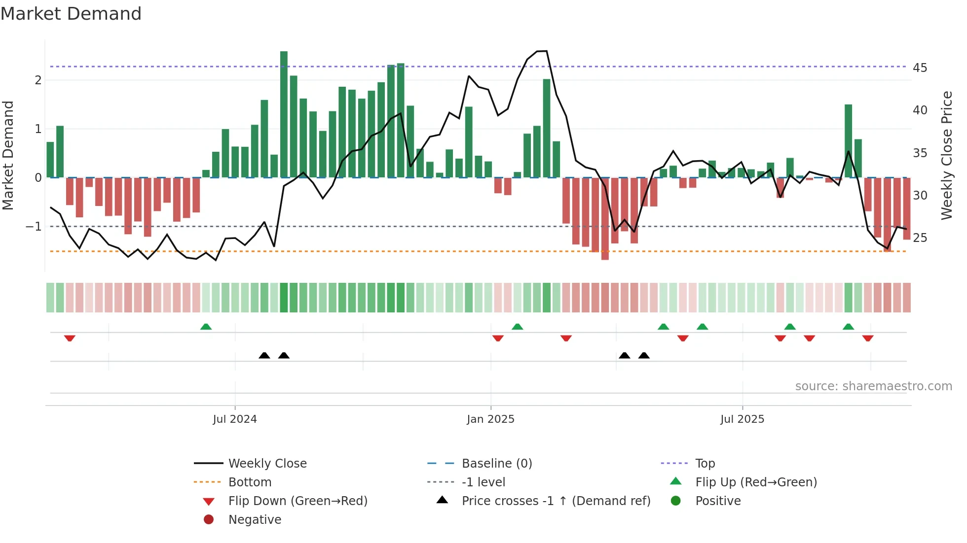 KVYO weekly Market Demand chart