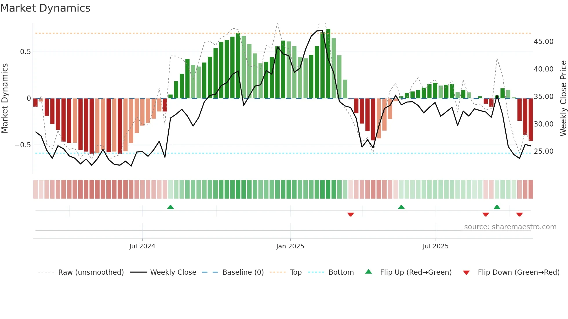 KVYO weekly Market Dynamics chart