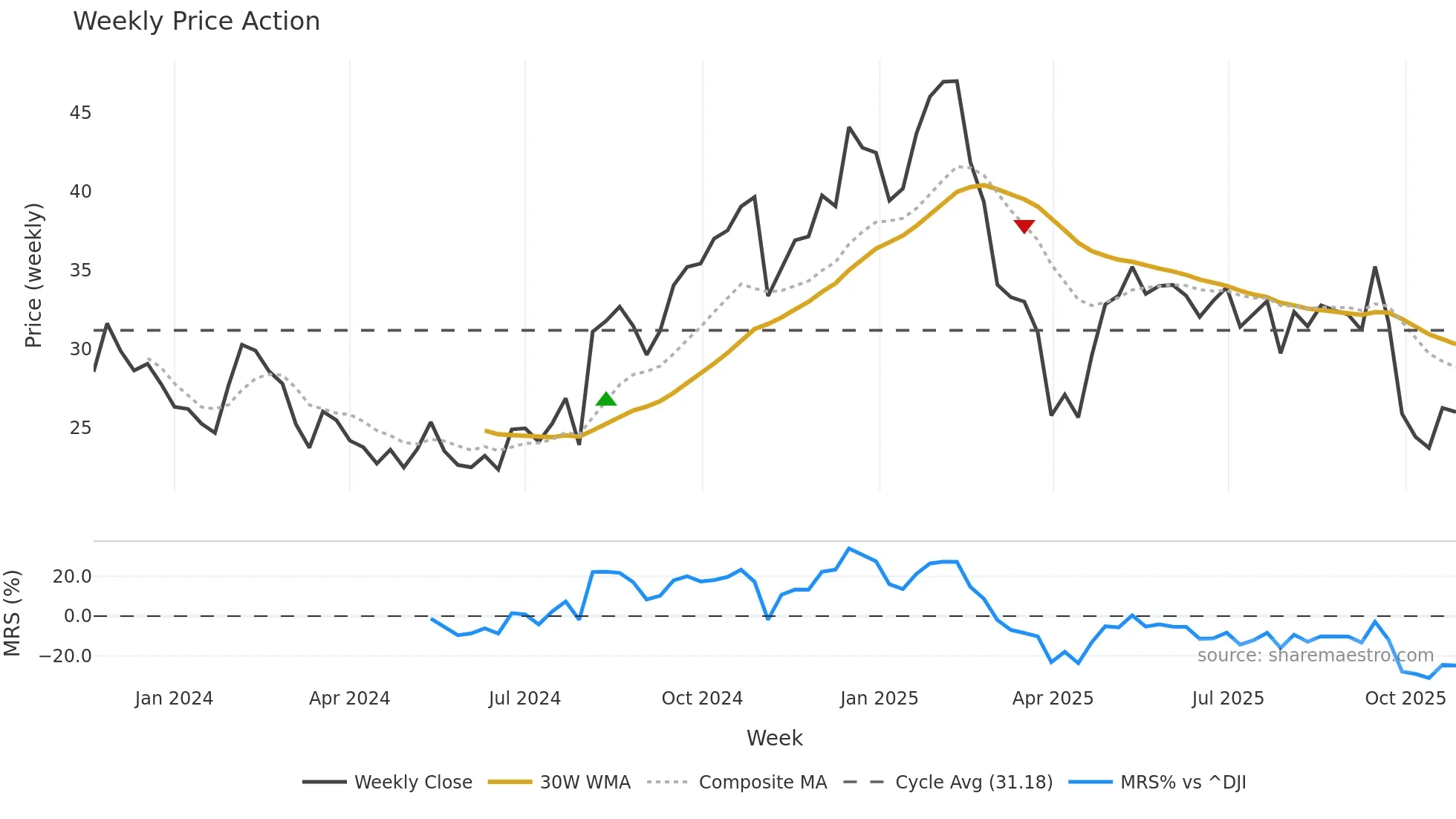 KVYO weekly Price Action chart, closing 2025-10-27