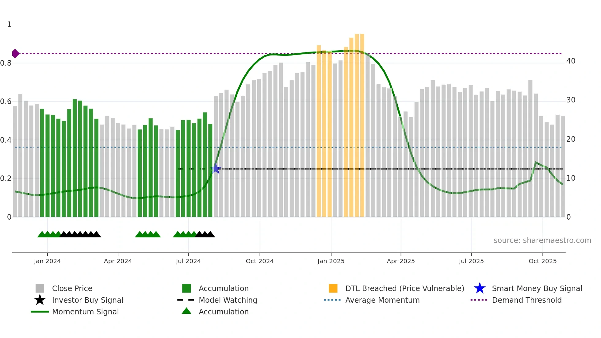 KVYO weekly Smart Money chart