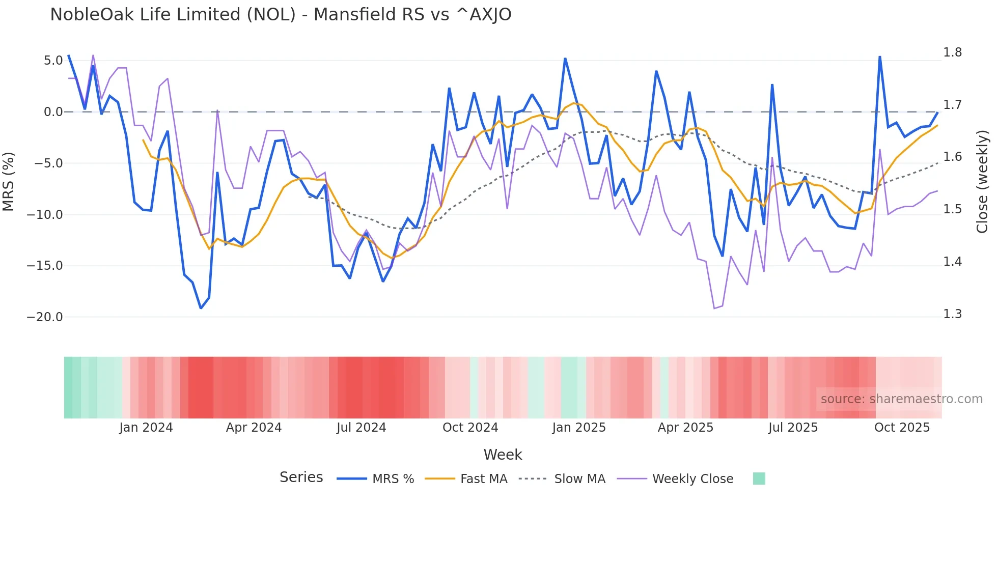 NOL Mansfield Relative Strength chart