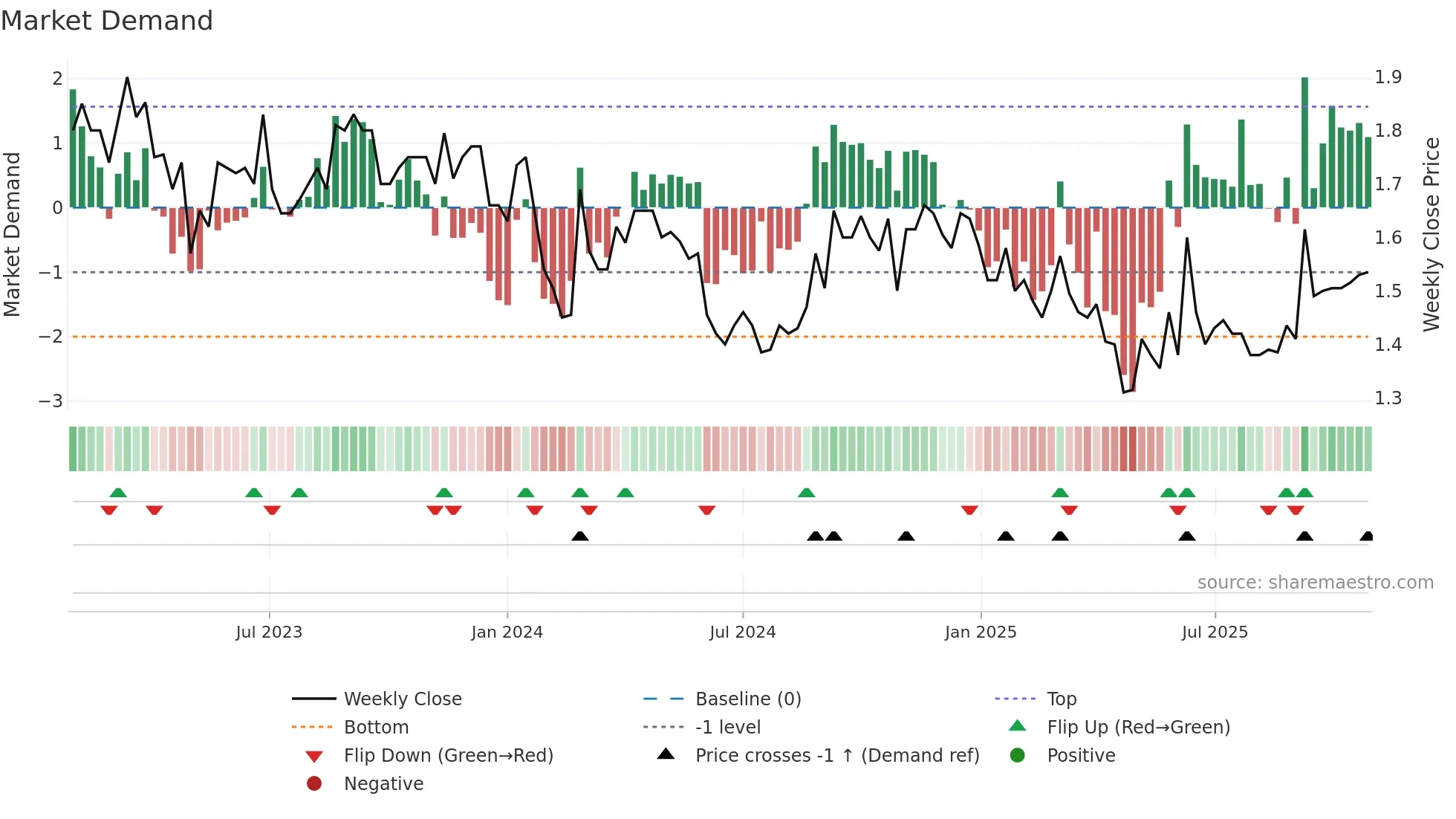 NOL weekly Market Demand chart