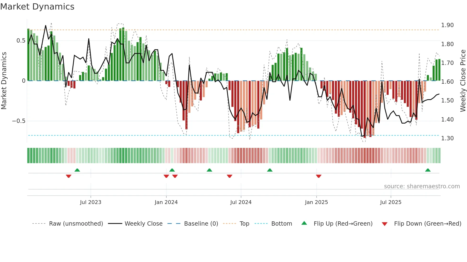 NOL weekly Market Dynamics chart
