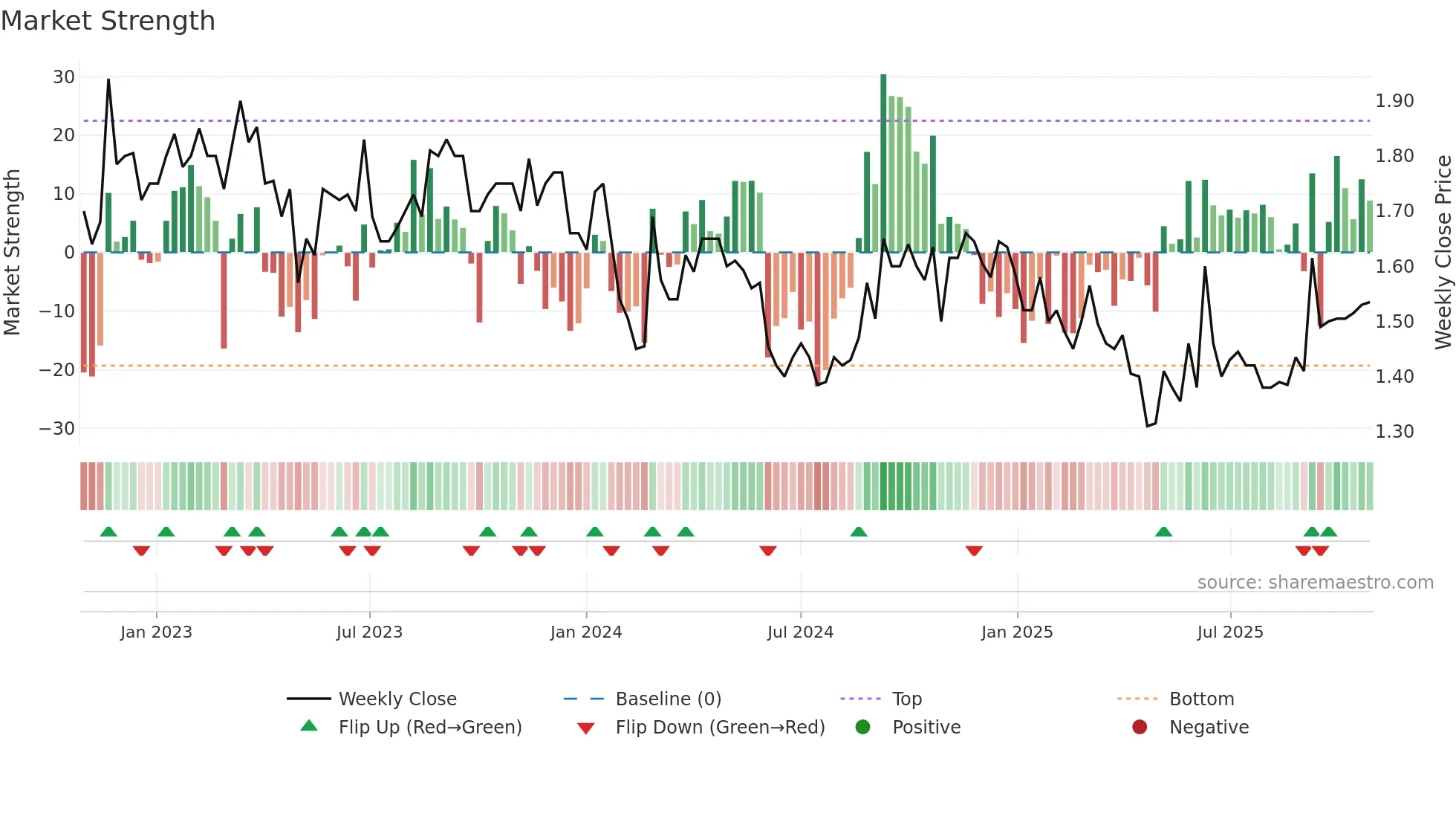 NOL weekly Market Strength chart