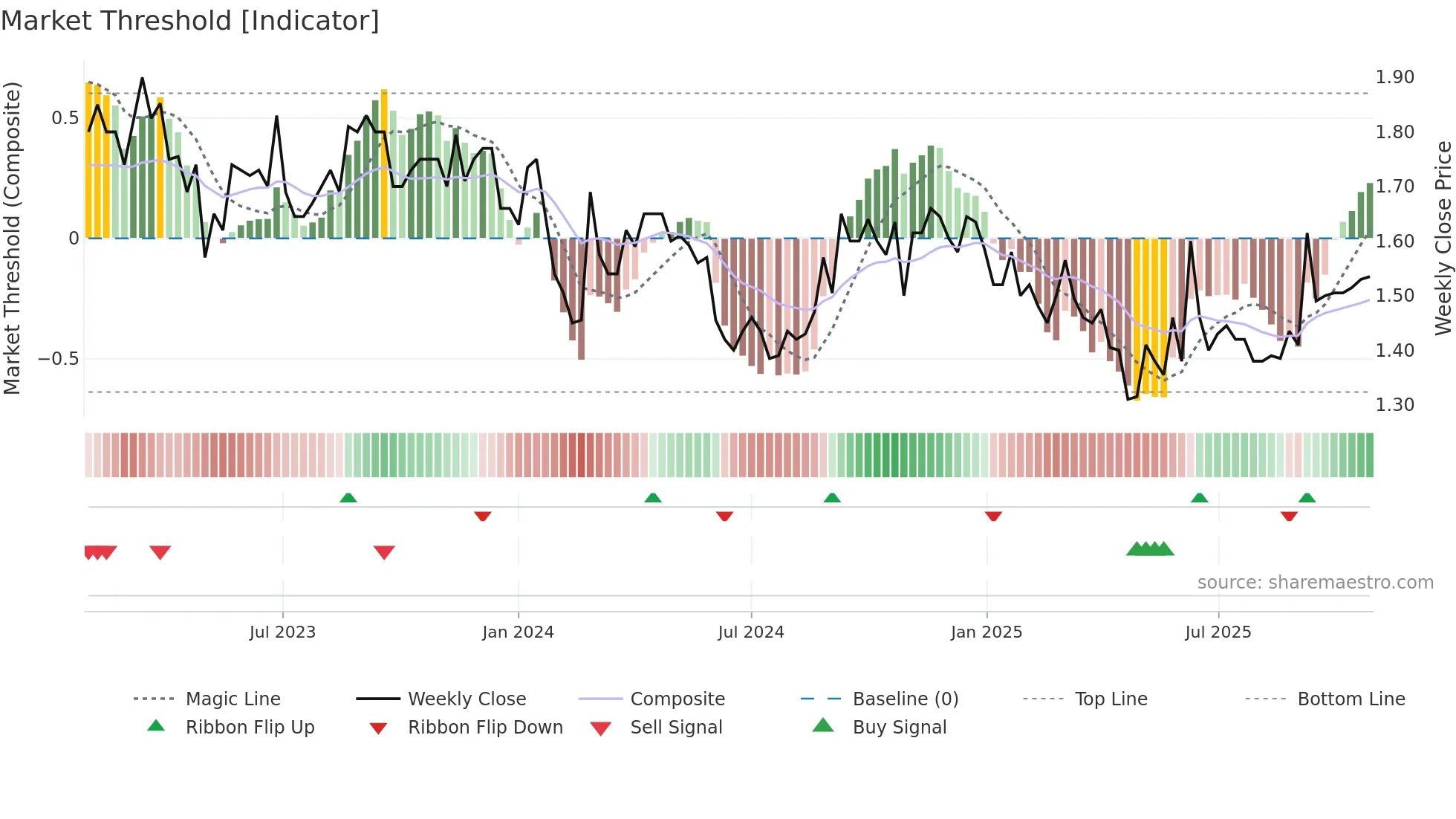 NOL weekly Market Threshold chart