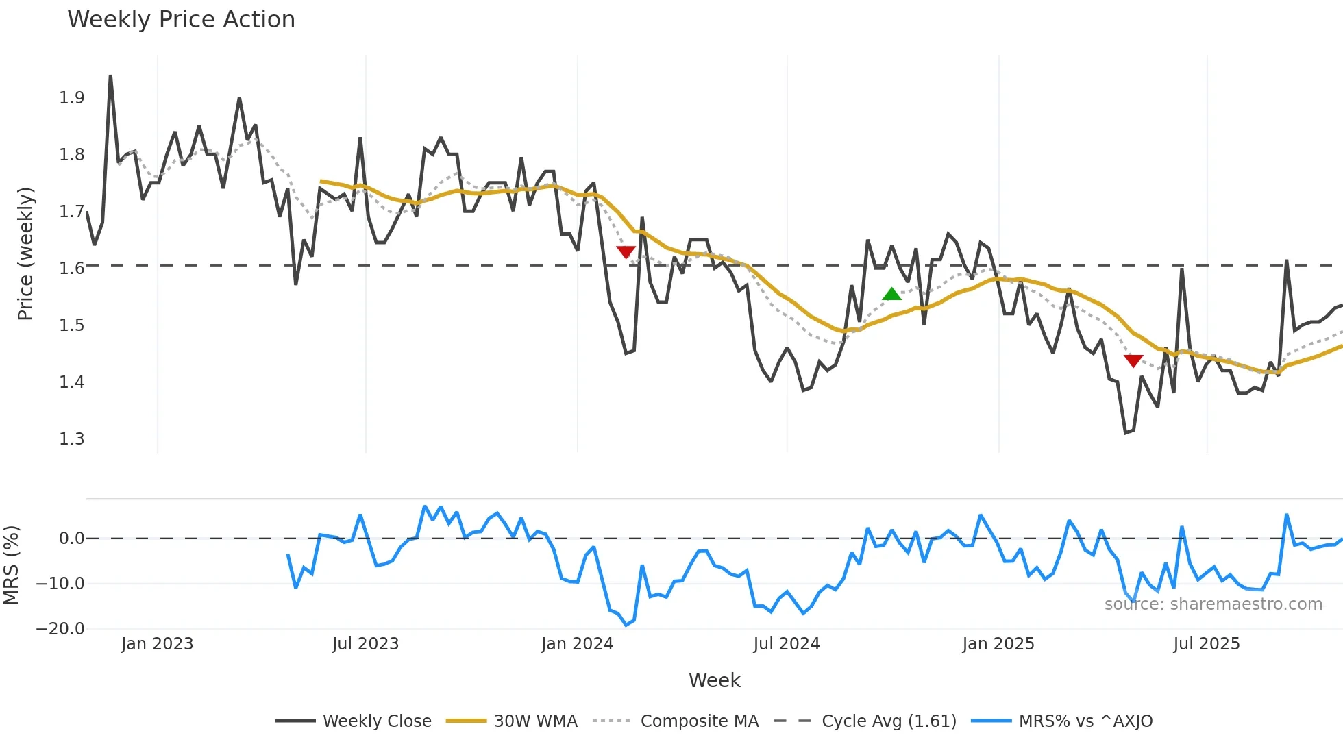 NOL weekly Price Action chart, closing 2025-10-27