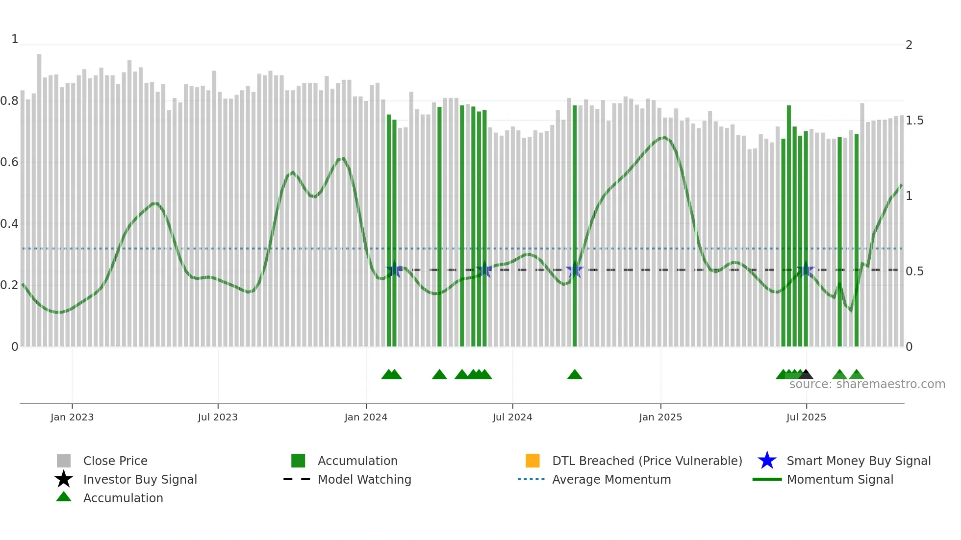 NOL weekly Smart Money chart
