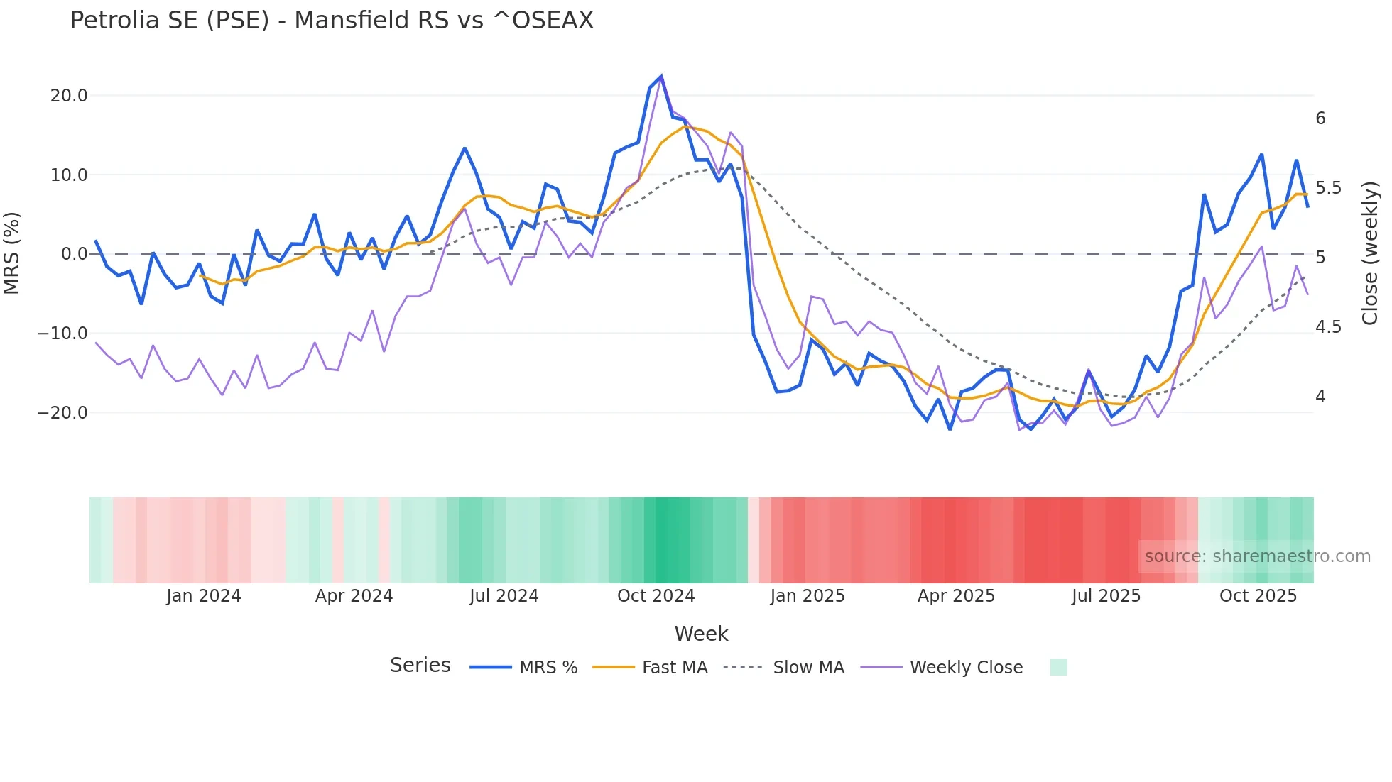 PSE Mansfield Relative Strength chart