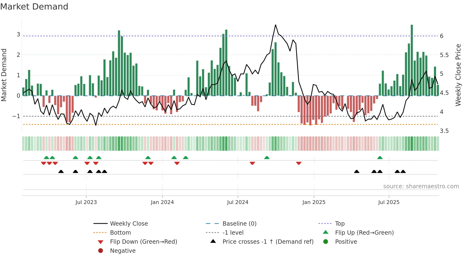 PSE weekly Market Demand chart