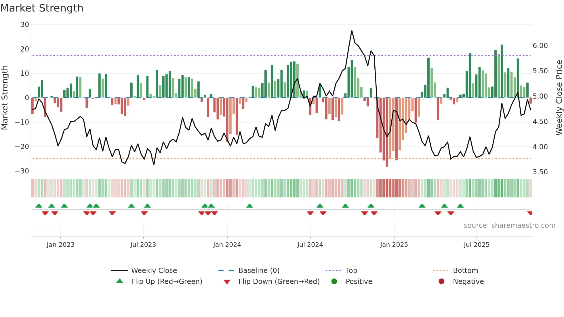 PSE weekly Market Strength chart
