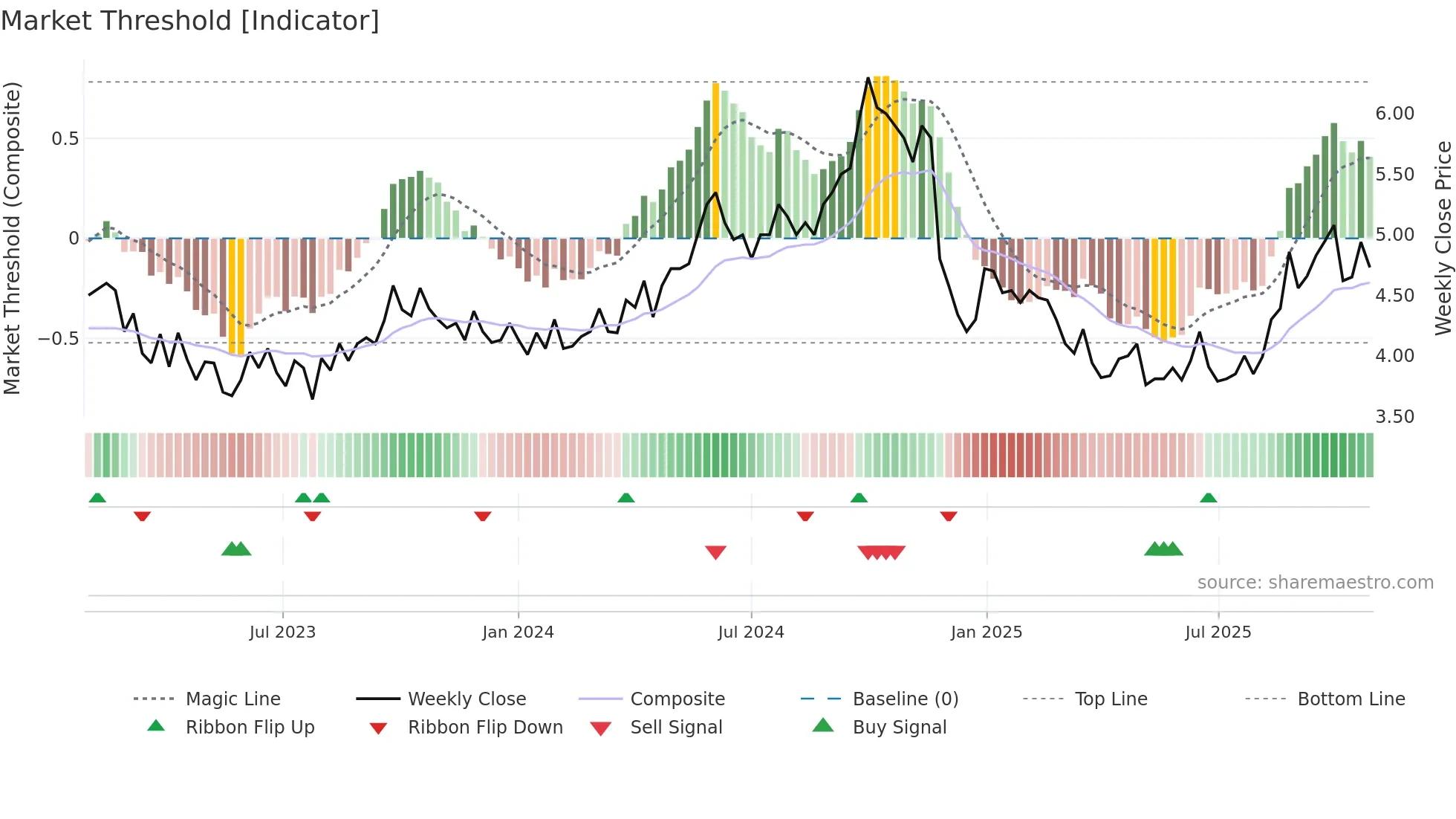 PSE weekly Market Threshold chart