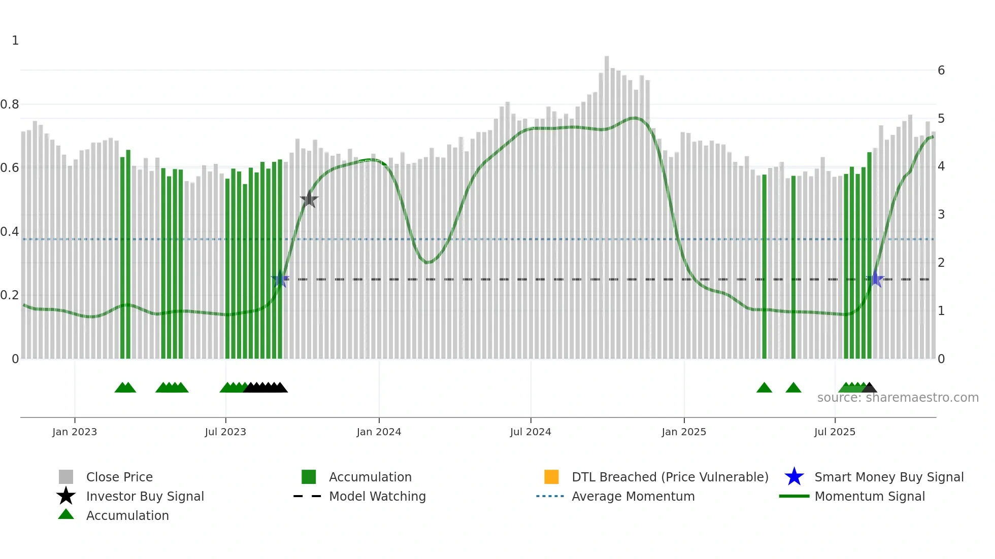 PSE weekly Smart Money chart