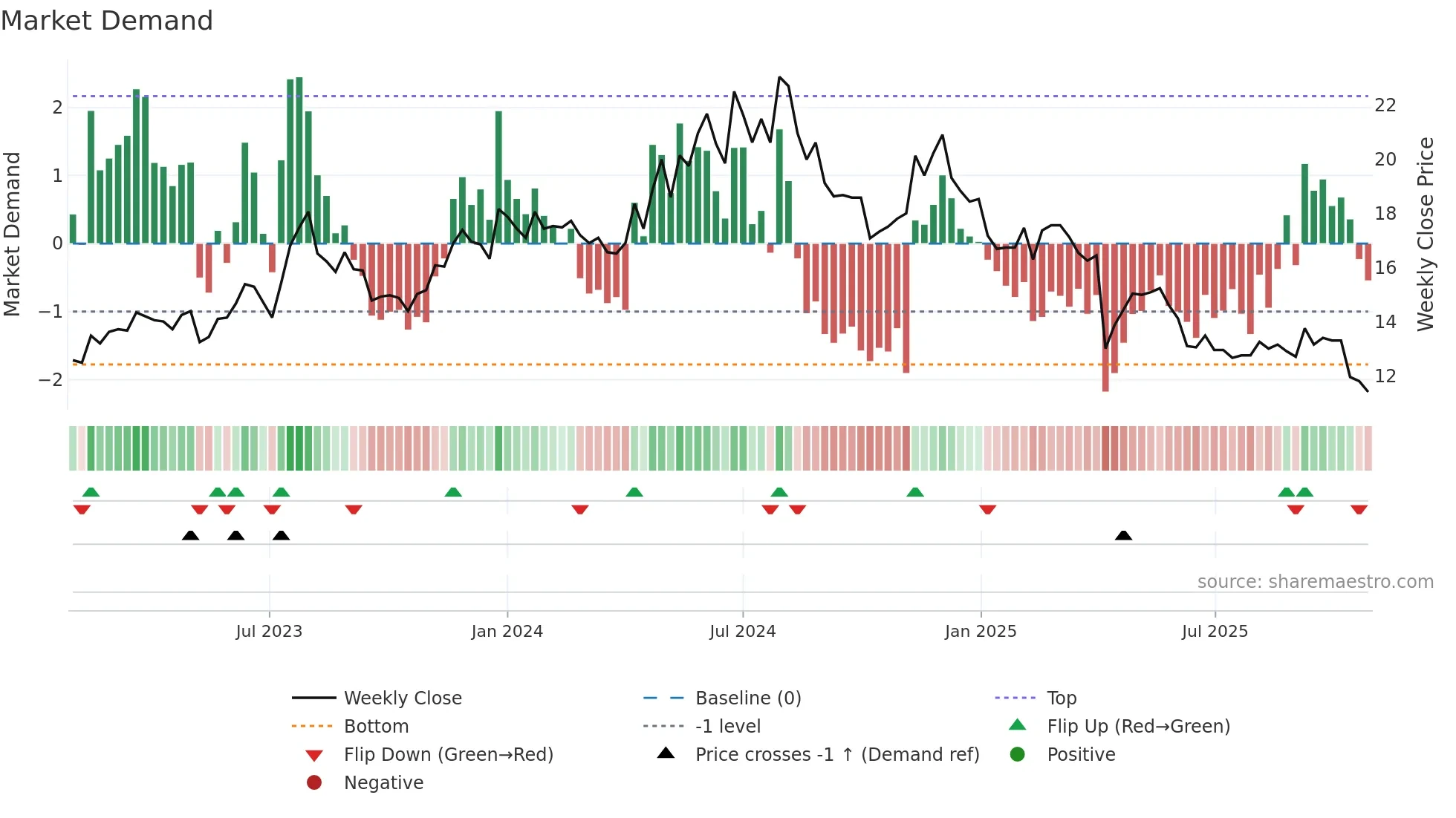 3024 weekly Market Demand chart