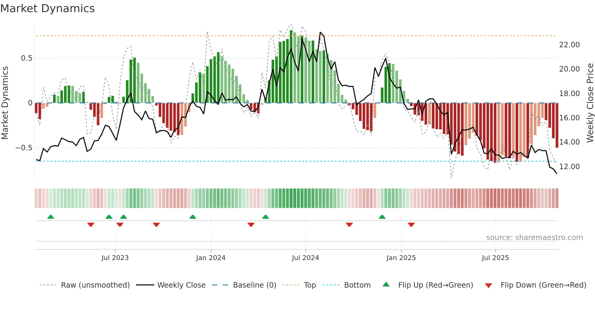 3024 weekly Market Dynamics chart