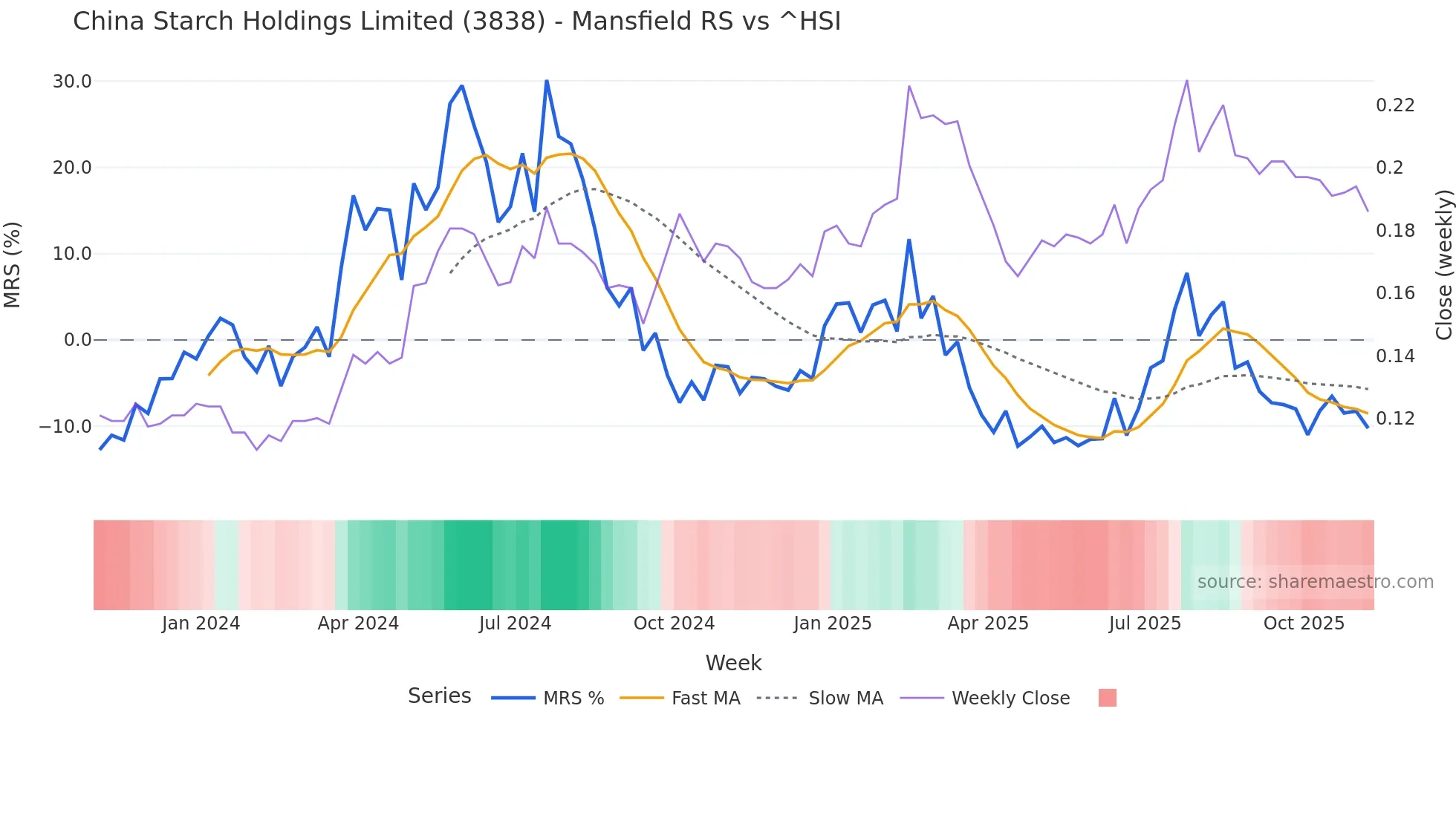 3838 Mansfield Relative Strength chart