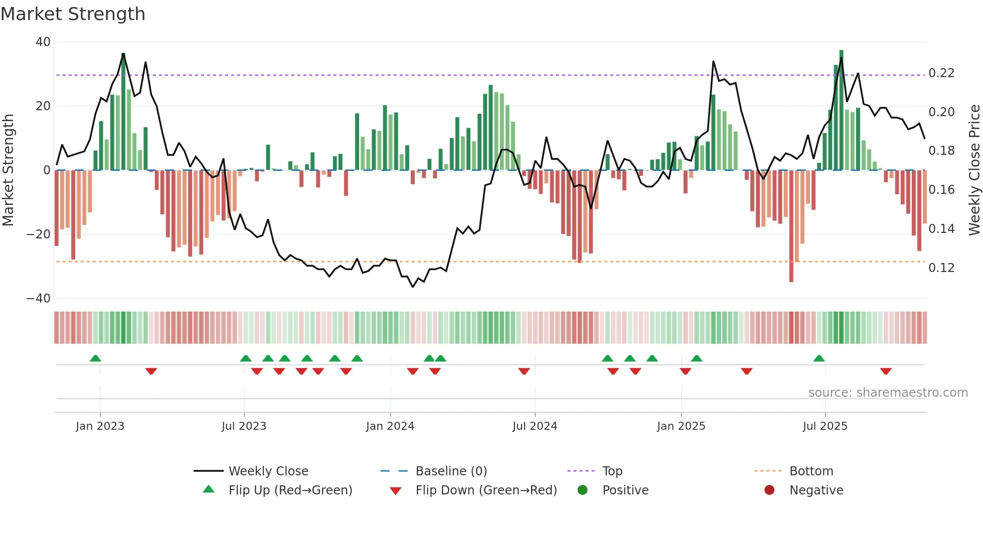 3838 weekly Market Strength chart