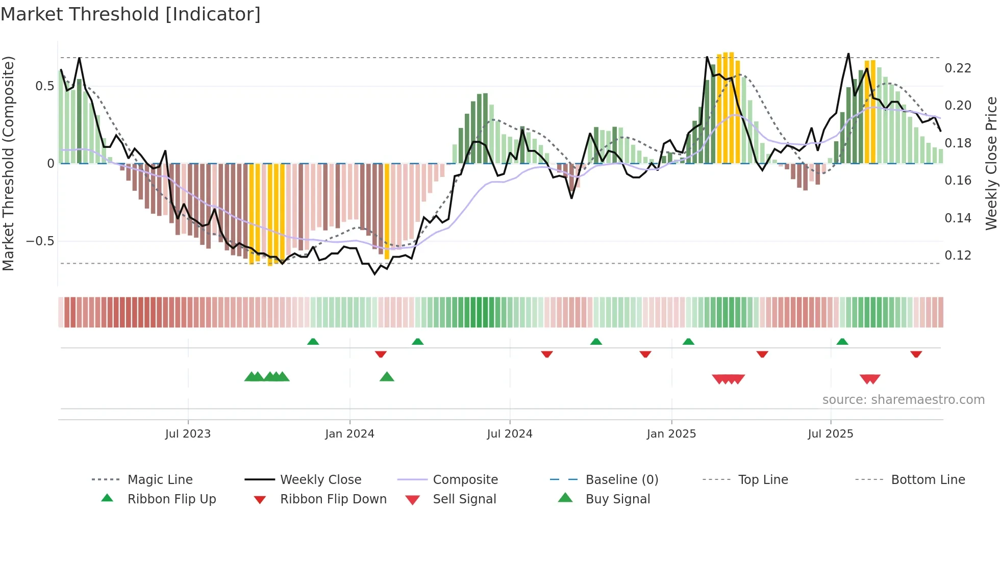 3838 weekly Market Threshold chart