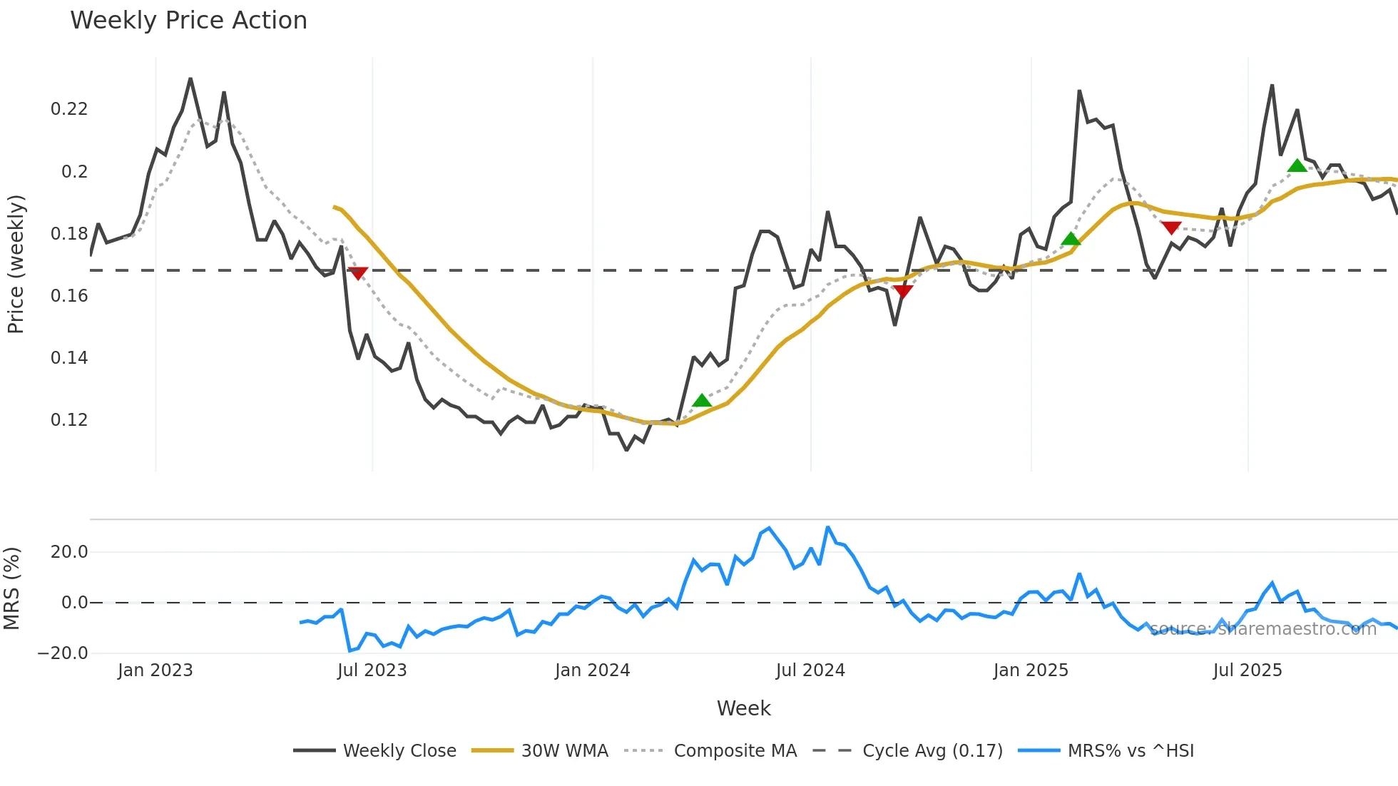 3838 weekly Price Action chart, closing 2025-11-03