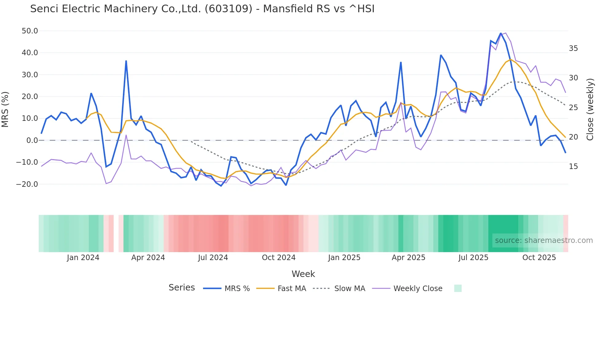 603109 Mansfield Relative Strength chart