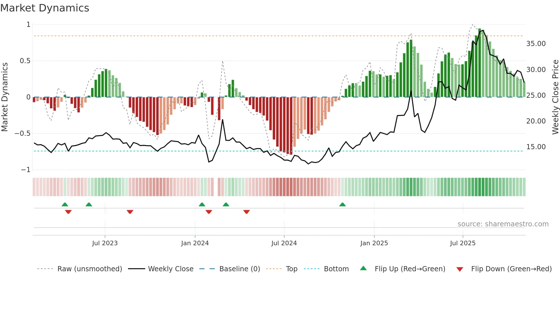 603109 weekly Market Dynamics chart