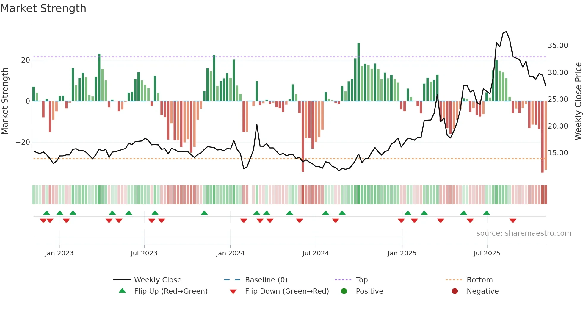 603109 weekly Market Strength chart