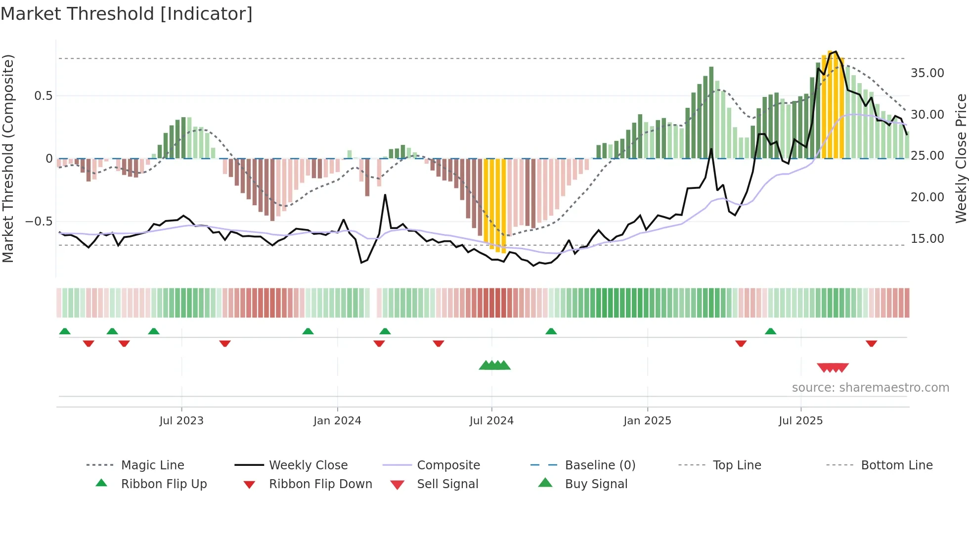603109 weekly Market Threshold chart